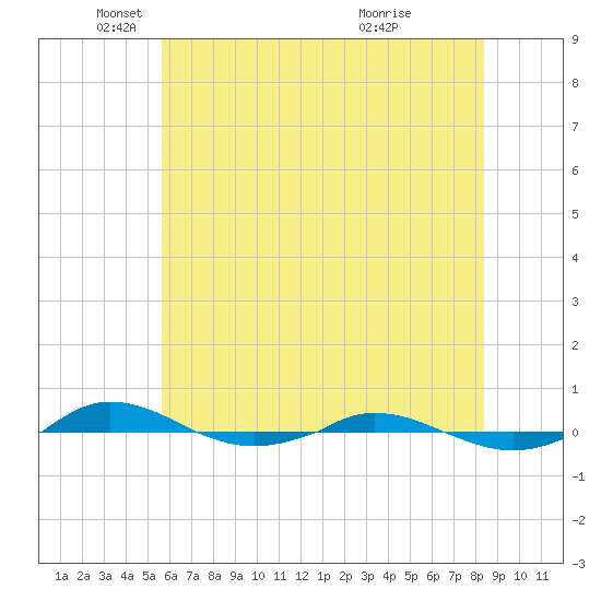 Red Point tide chart for Monday, May 29, 2023