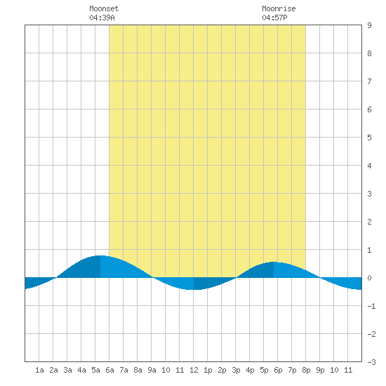 Red Point tide chart for Tuesday, May 2, 2023