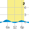 Red Point tide chart for Tuesday, May 2, 2023