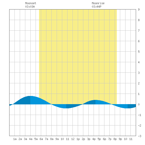Red Point tide chart for Tuesday, May 30, 2023