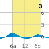 Red Point tide chart for Wednesday, May 3, 2023