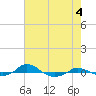 Red Point tide chart for Thursday, May 4, 2023