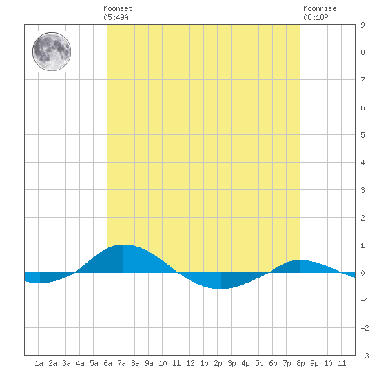 Red Point tide chart for Friday, May 5, 2023