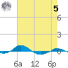 Red Point tide chart for Friday, May 5, 2023