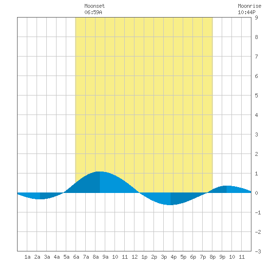 Red Point tide chart for Sunday, May 7, 2023