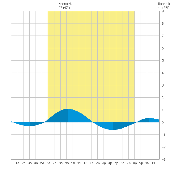 Red Point tide chart for Monday, May 8, 2023