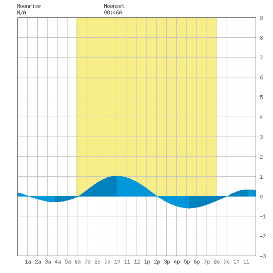 Red Point tide chart for Tuesday, May 9, 2023