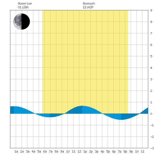 Red Point tide chart for Saturday, June 10, 2023