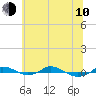 Red Point tide chart for Saturday, June 10, 2023