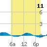 Red Point tide chart for Sunday, June 11, 2023