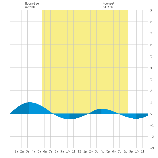Red Point tide chart for Tuesday, June 13, 2023