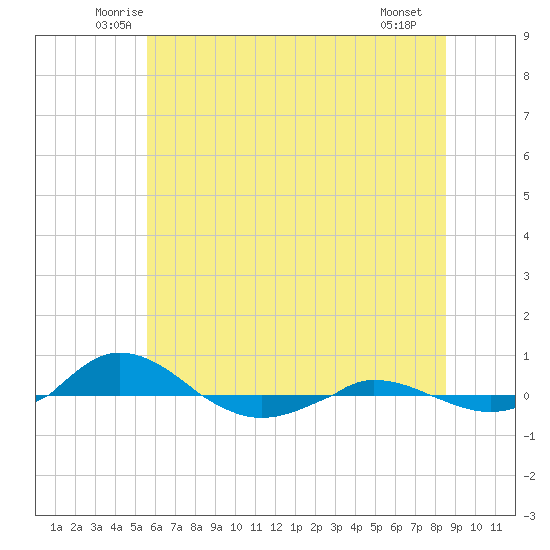 Red Point tide chart for Wednesday, June 14, 2023