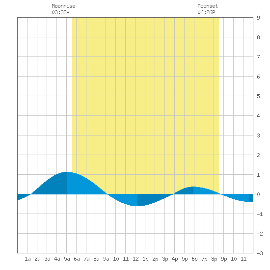 Red Point tide chart for Thursday, June 15, 2023