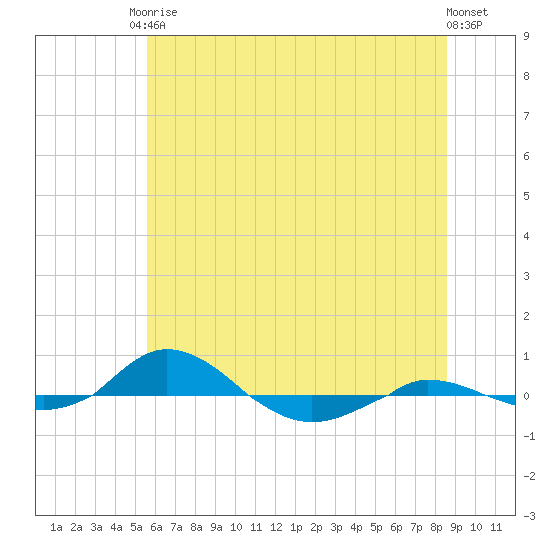 Red Point tide chart for Saturday, June 17, 2023