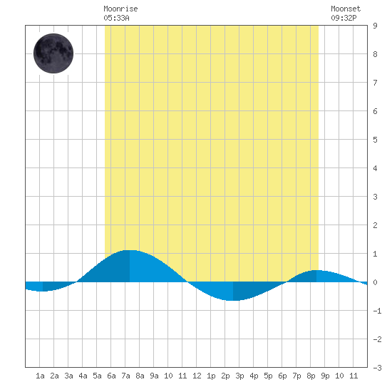 Red Point tide chart for Sunday, June 18, 2023