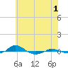 Red Point tide chart for Thursday, June 1, 2023