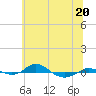 Red Point tide chart for Tuesday, June 20, 2023