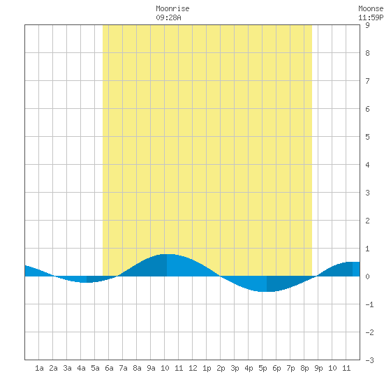 Red Point tide chart for Thursday, June 22, 2023