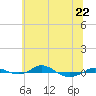 Red Point tide chart for Thursday, June 22, 2023