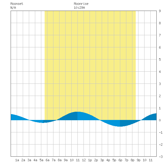 Red Point tide chart for Friday, June 23, 2023