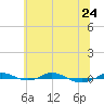 Red Point tide chart for Saturday, June 24, 2023