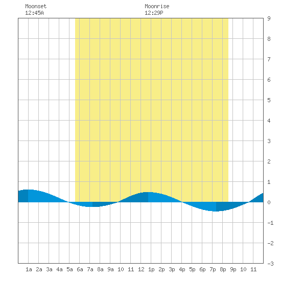 Red Point tide chart for Sunday, June 25, 2023