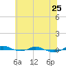 Red Point tide chart for Sunday, June 25, 2023