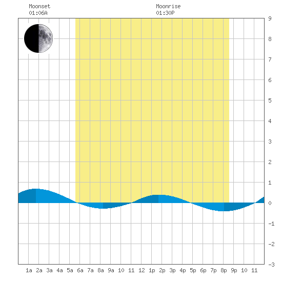 Red Point tide chart for Monday, June 26, 2023