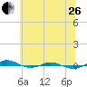 Red Point tide chart for Monday, June 26, 2023