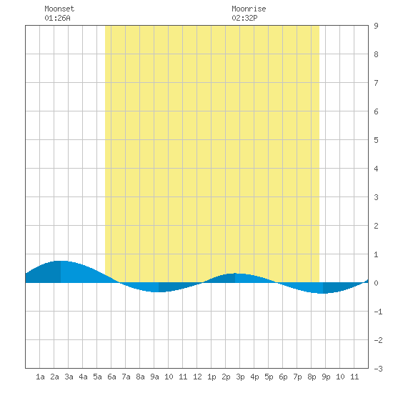 Red Point tide chart for Tuesday, June 27, 2023