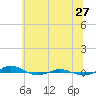 Red Point tide chart for Tuesday, June 27, 2023