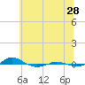 Red Point tide chart for Wednesday, June 28, 2023