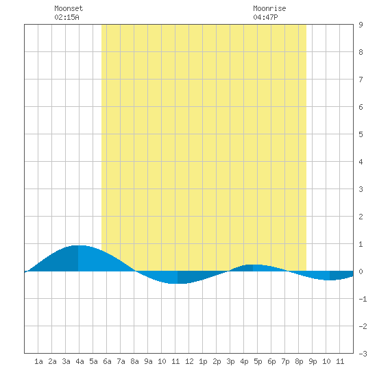 Red Point tide chart for Thursday, June 29, 2023