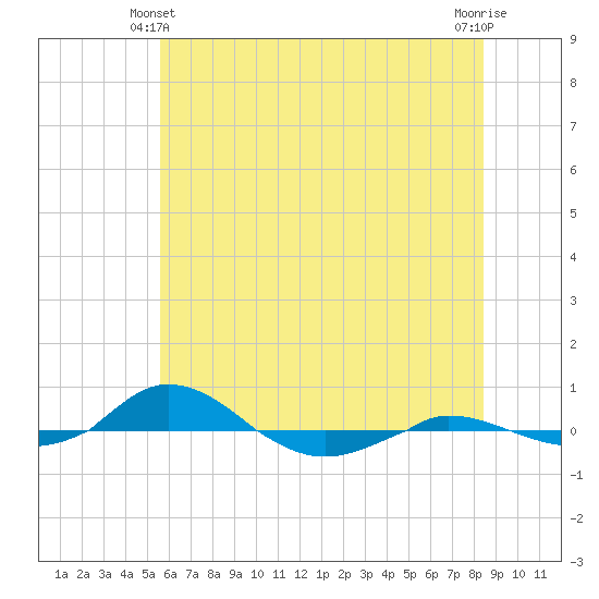 Red Point tide chart for Friday, June 2, 2023