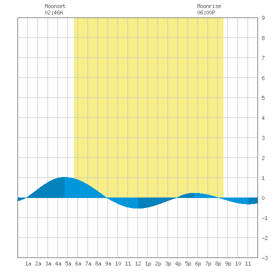 Red Point tide chart for Friday, June 30, 2023