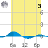 Red Point tide chart for Saturday, June 3, 2023