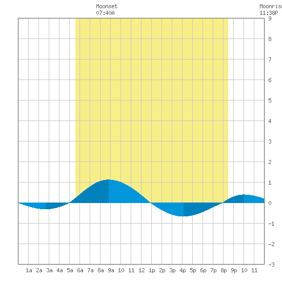 Red Point tide chart for Tuesday, June 6, 2023