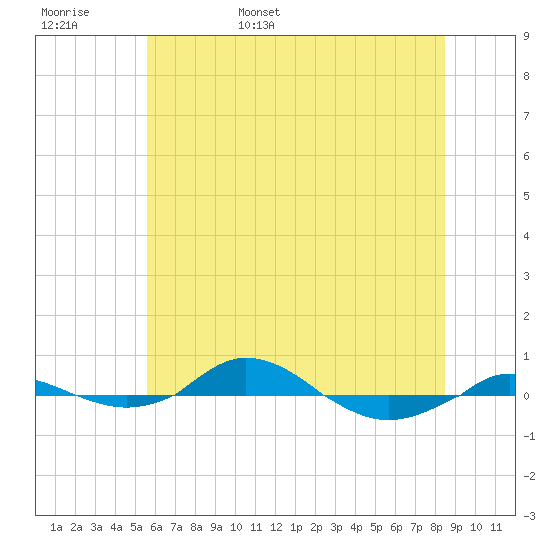 Red Point tide chart for Thursday, June 8, 2023