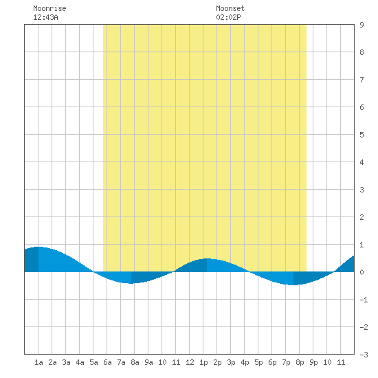Red Point tide chart for Monday, July 10, 2023