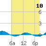 Red Point tide chart for Monday, July 10, 2023