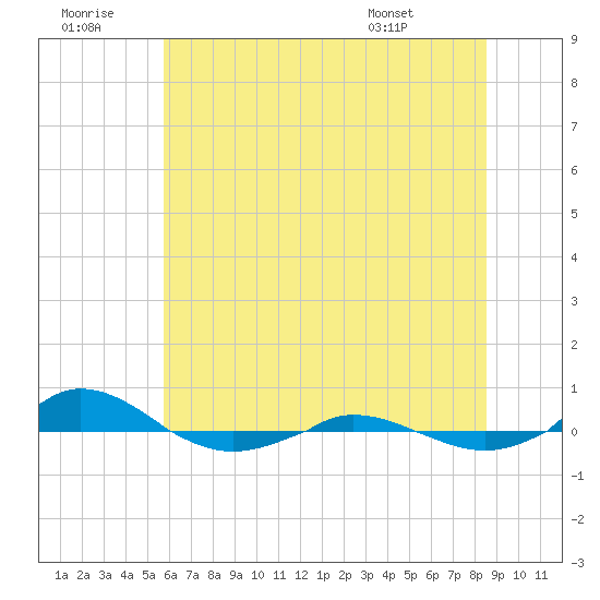 Red Point tide chart for Tuesday, July 11, 2023