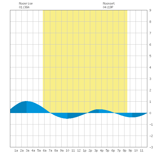 Red Point tide chart for Wednesday, July 12, 2023