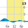 Red Point tide chart for Thursday, July 13, 2023