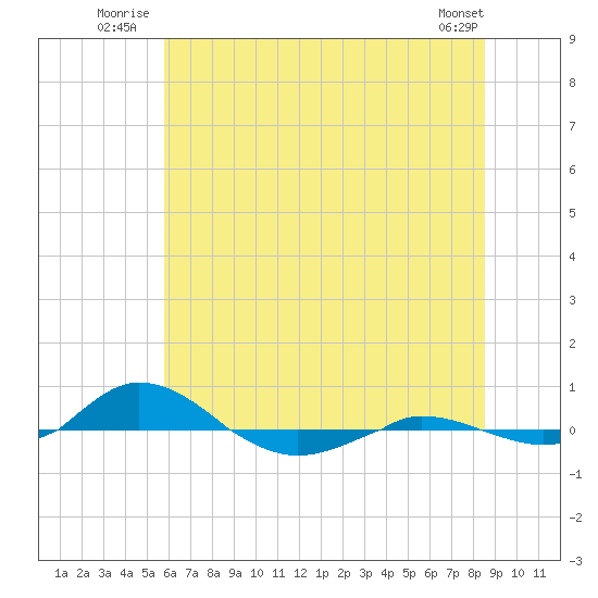 Red Point tide chart for Friday, July 14, 2023