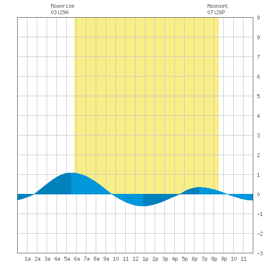 Red Point tide chart for Saturday, July 15, 2023