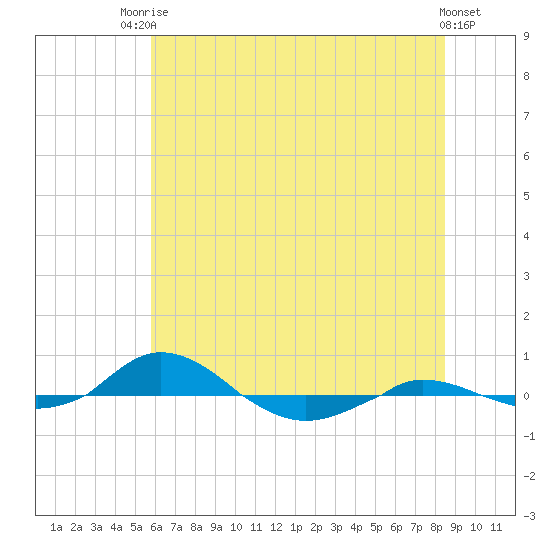 Red Point tide chart for Sunday, July 16, 2023