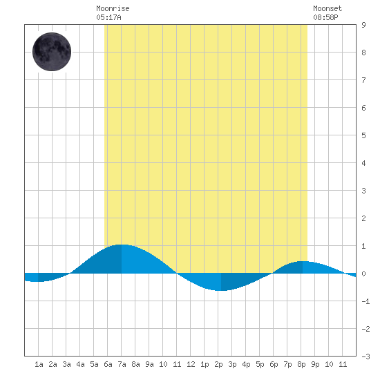 Red Point tide chart for Monday, July 17, 2023
