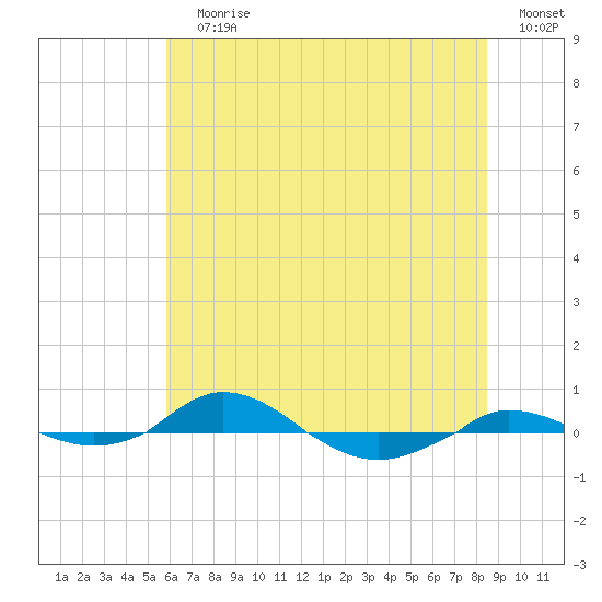 Red Point tide chart for Wednesday, July 19, 2023