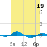 Red Point tide chart for Wednesday, July 19, 2023