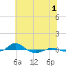 Red Point tide chart for Saturday, July 1, 2023